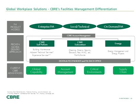 cbre employee self service.